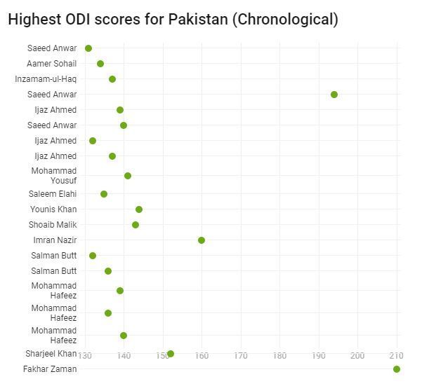 Highest ODI individual scores for Pakistan