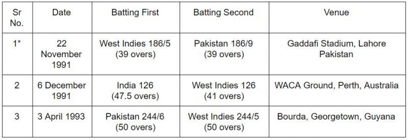 RB Richardson&#039;s tally of ties as an ODI captain