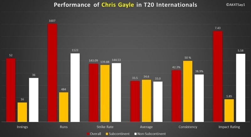 Performance of Chris Gayle in T20 Internationals