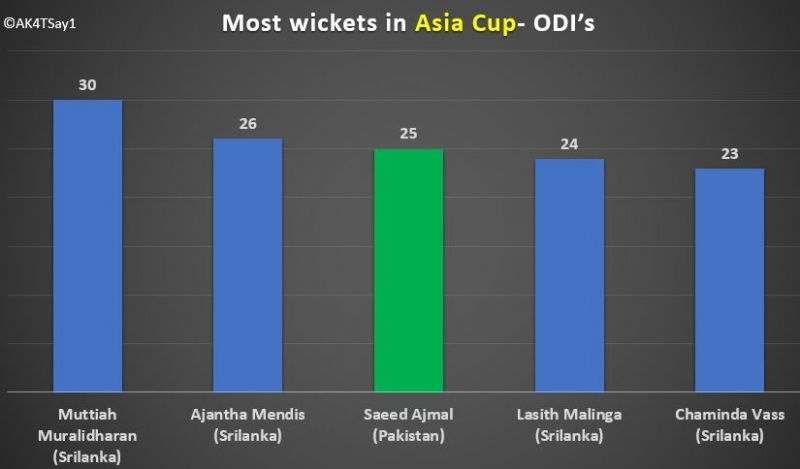 Most wickets in Asia cup- ODI&#039;s
