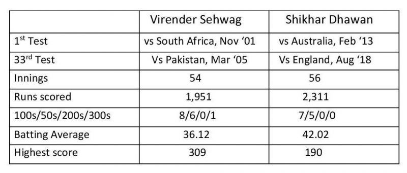 Statistical comparison (33 Test matches each) 