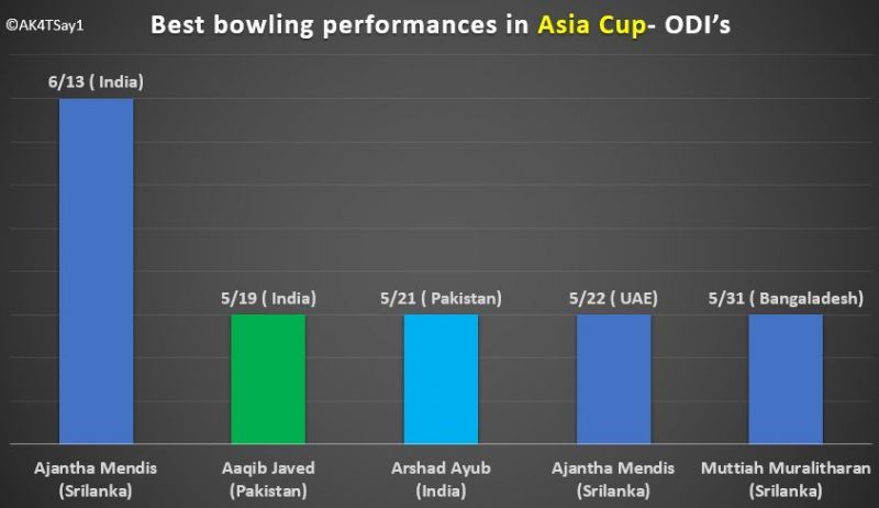 &lt;p&gt;Best bowling performances in Asia cup- ODI&#039;s