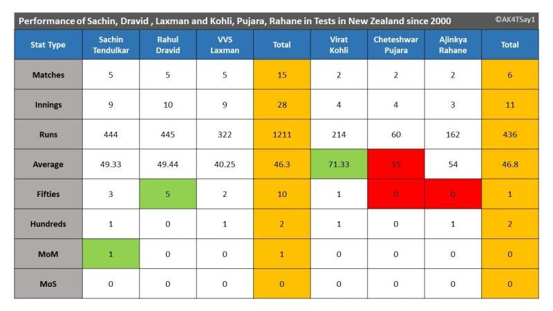 Performance of Sachin, Dravid , Laxman and Kohli, Pujara, Rahane in Tests in New Zealand since 2000