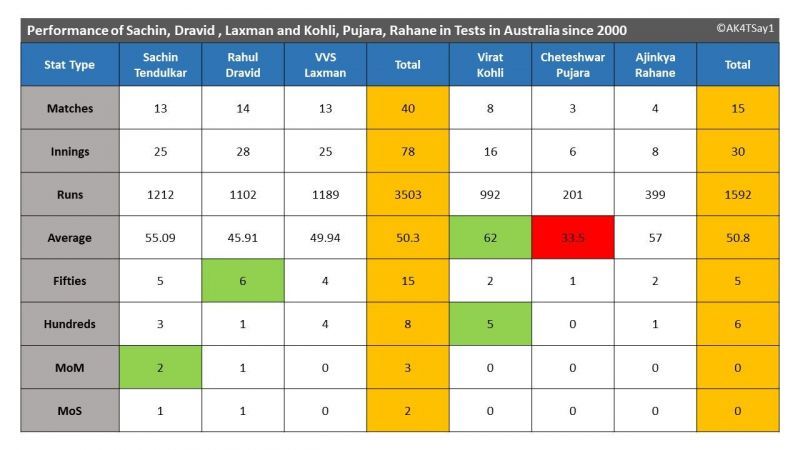Performance of Sachin, Dravid , Laxman and Kohli, Pujara, Rahane in Tests in Australia since 2000