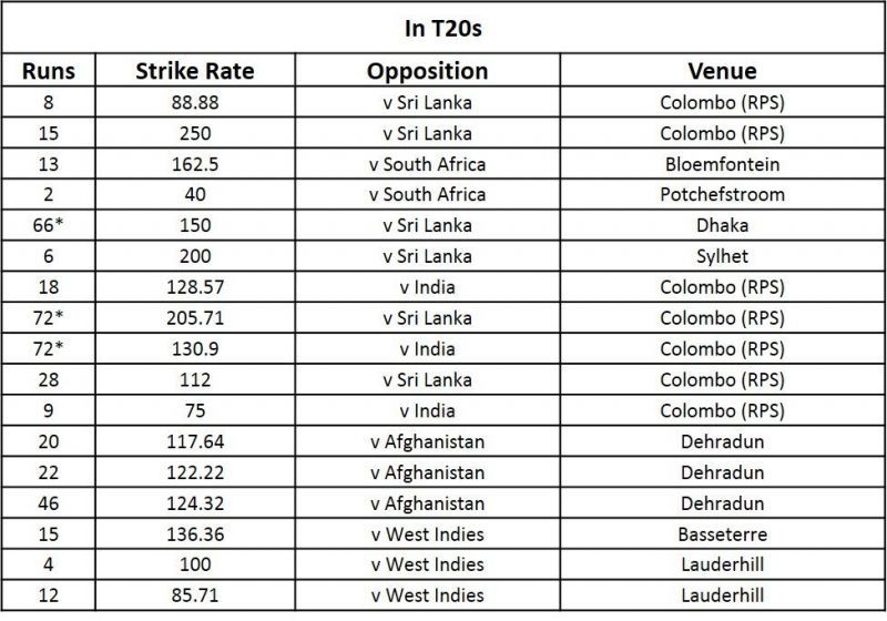 Mushfiqur has played some important knocks