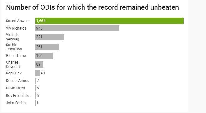 Number of ODIs for which the record remained unbeaten