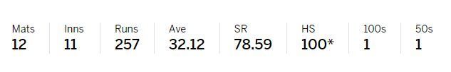 KL Rahul's ODI Record