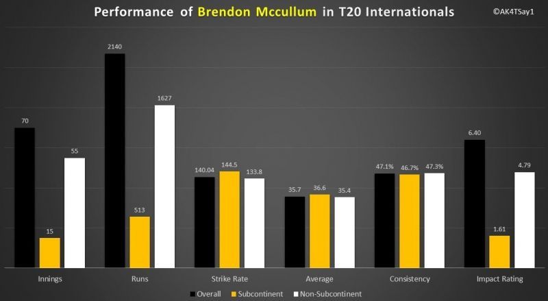 Performance of Brendon Mccullum in T20 Internationals