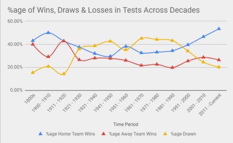 Decade-wise trend of Home &amp; Away Team win %ages &amp; Draws 