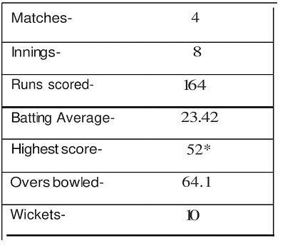 Pandya's performance in England