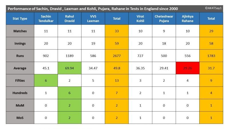 Performance of Sachin, Dravid , Laxman and Kohli, Pujara, Rahane in Tests in England since 2000