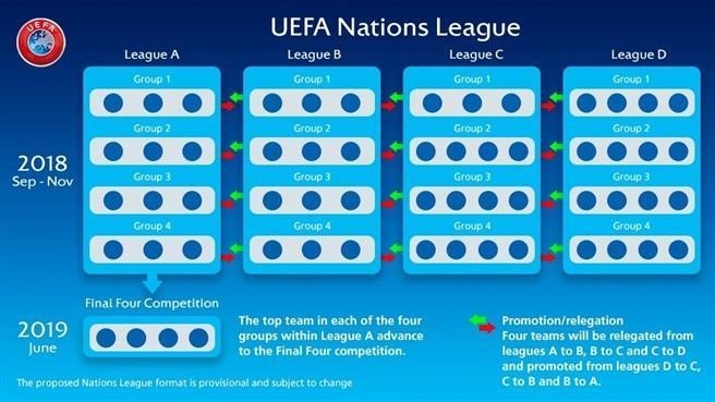 The promotion and relegation structure for the UEFA Nations League.