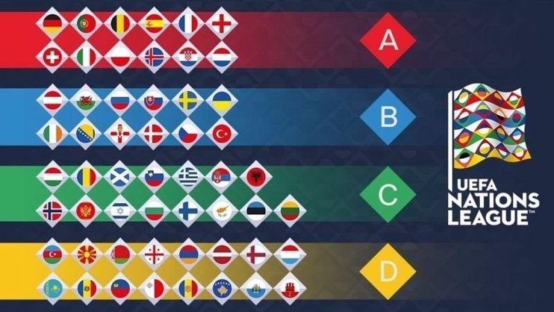 The League and Group setup for the first UEFA Nations League