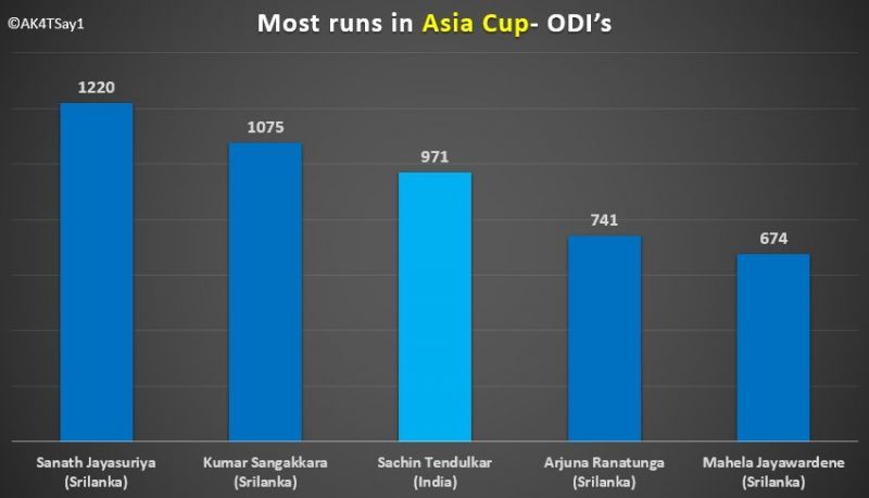 Most runs in Asia cup-ODI's