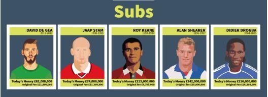 All Time Premier League Most Expensive Bench