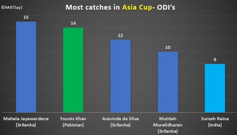 Most catches in Asia cup- ODI&#039;s