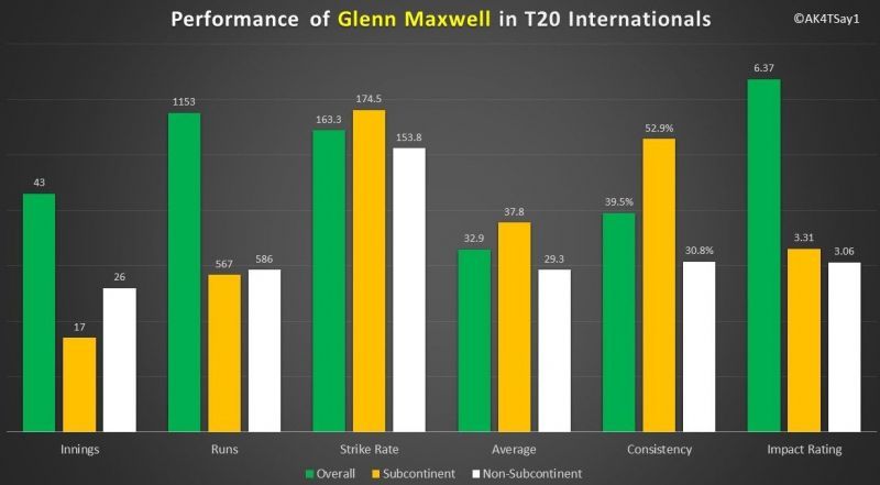 Performance of Glenn Maxwell in T20 Internationals