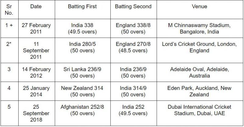 MS Dhoni's ties as a captain