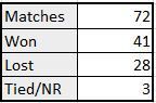 MS Dhoni's captaincy stats in T20Is