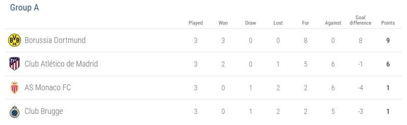 Group A after the first three rounds