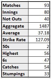 MS Dhoni's T20I career stats