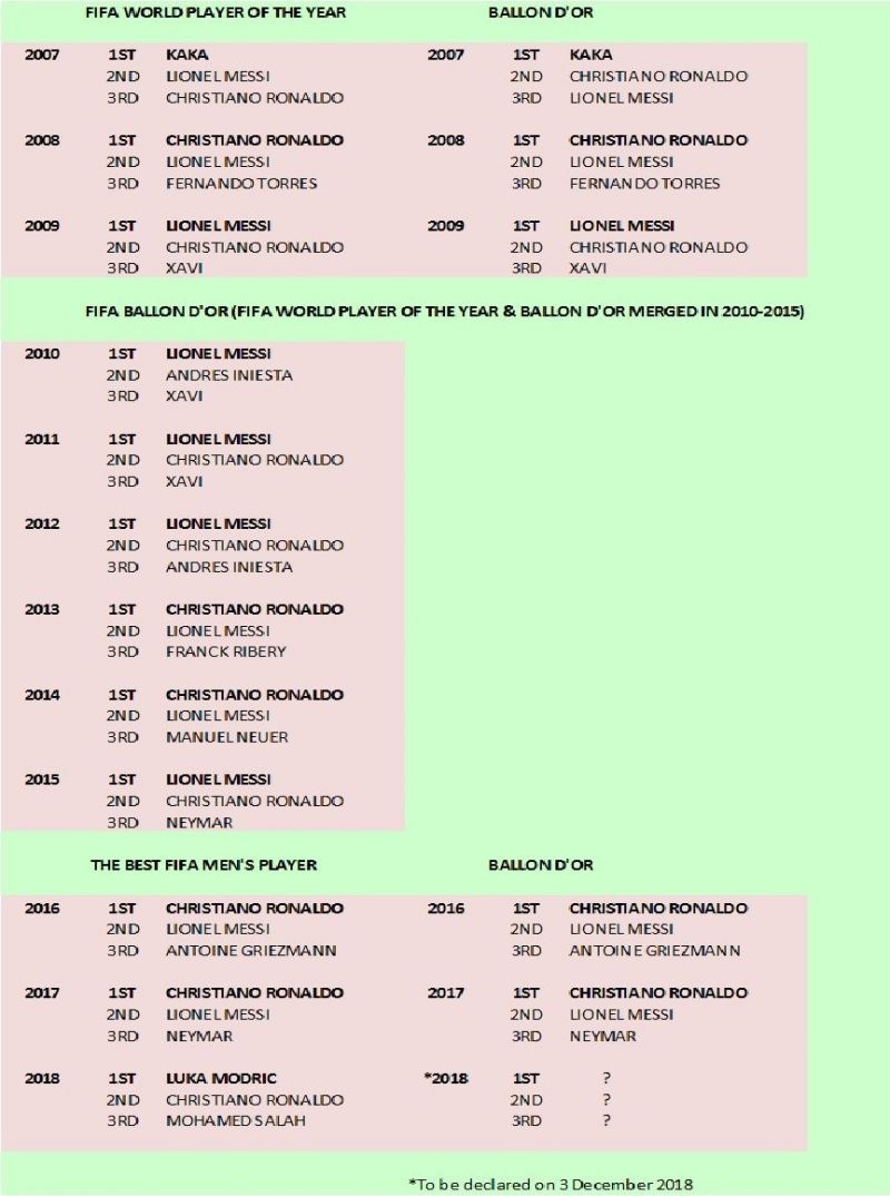 FIFA &amp; Ballon d&#039;Or awards since 2007