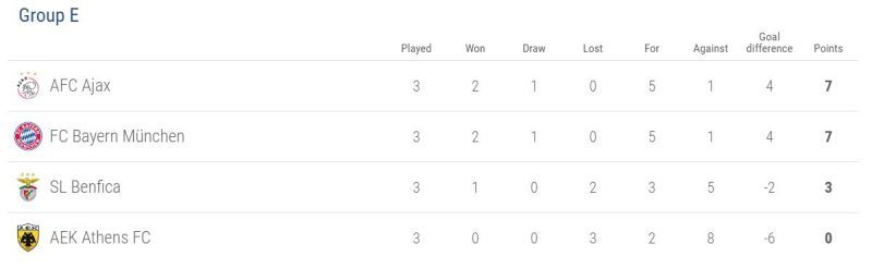 Group E after the first three rounds