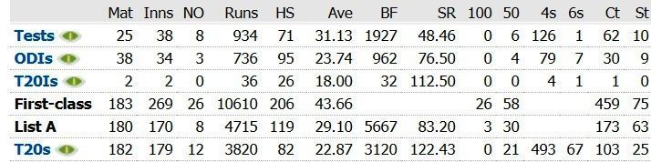 Parthiv's career statistics