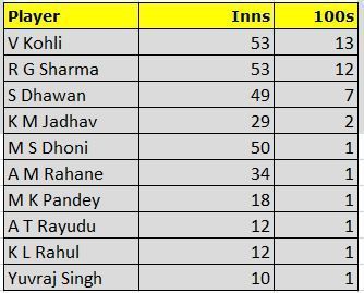 Most 100s by Indian batsmen post 2015 World Cup