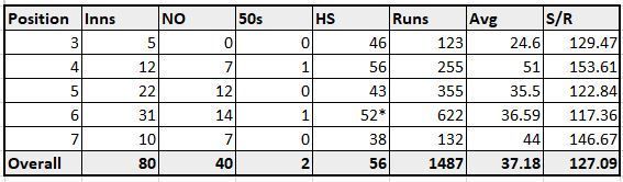 MS Dhoni's stats at different batting positions