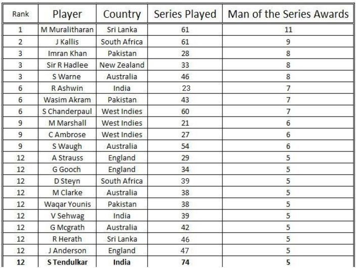 Most Man of the Series awards in Tests