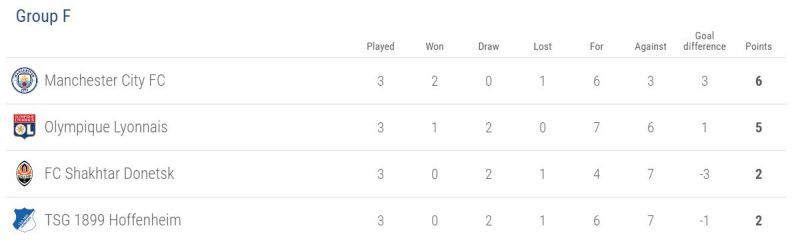 Group F after the first three rounds