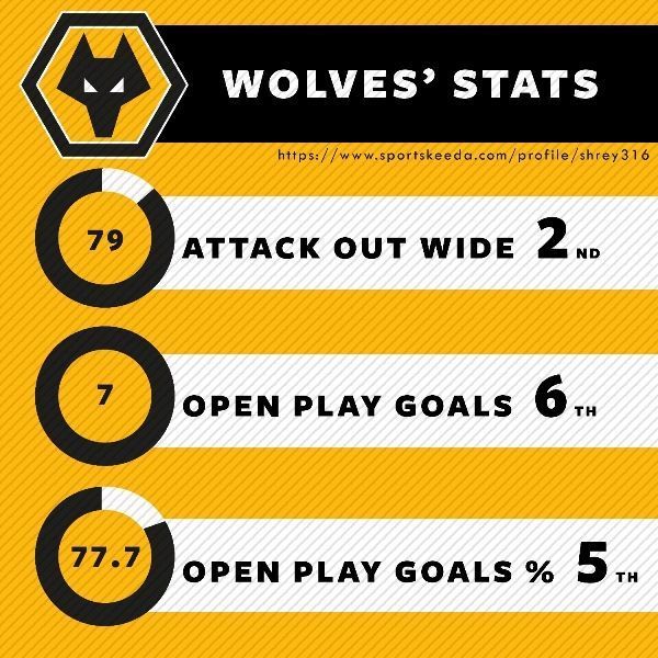 Wolves&#039; attacking stats