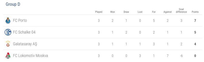 Group D after the first three rounds