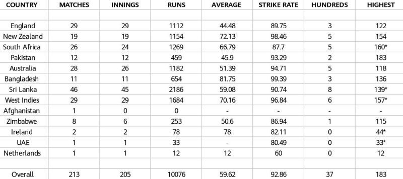 Kohli against all the opponents given from higher ranking to lower.