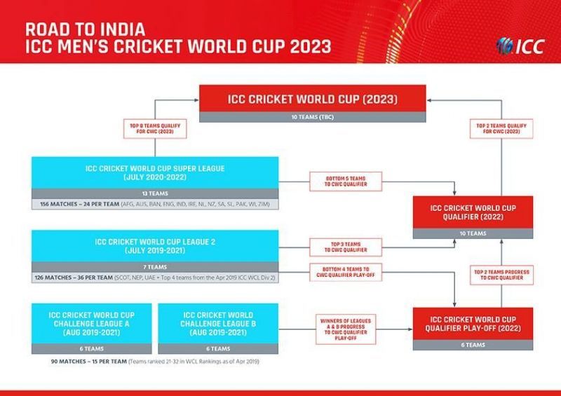  A new qualification pathway for the ICC Men&#039;s Cricket World Cup 2023 has been released (Image: ICC)