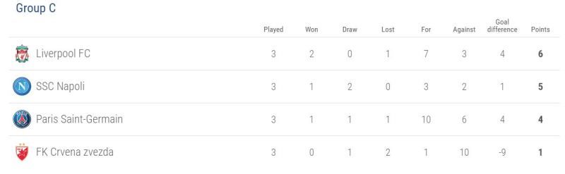 Group C after the first three rounds