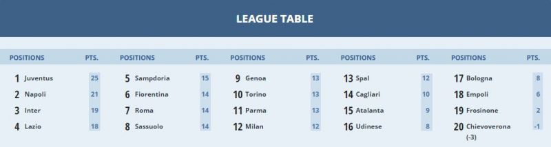 Serie A Standings on the eve of the 10th round