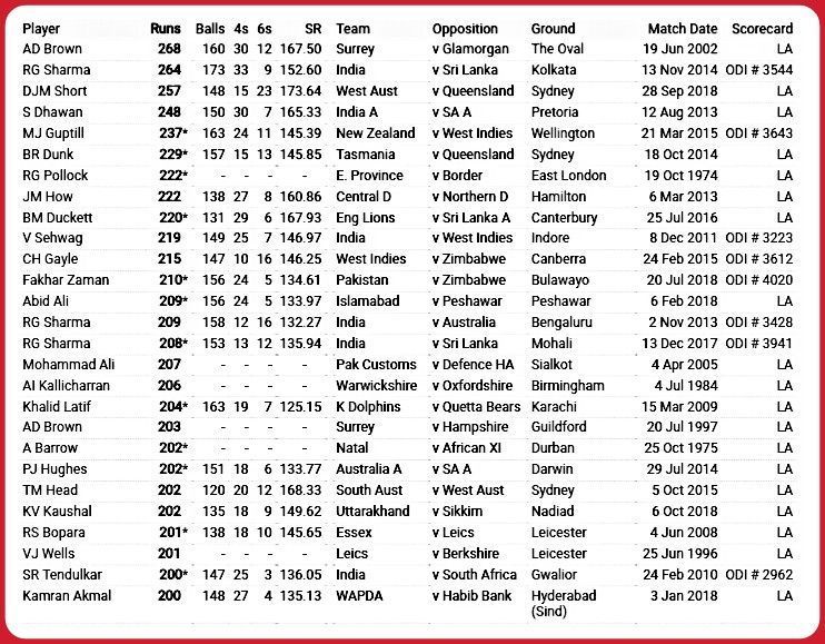 * 27 Double Tons in List A Cricket