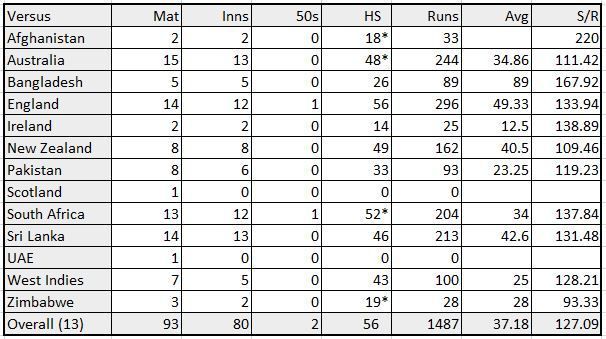 Opponent-wiseÂ T20I stats of MS Dhoni