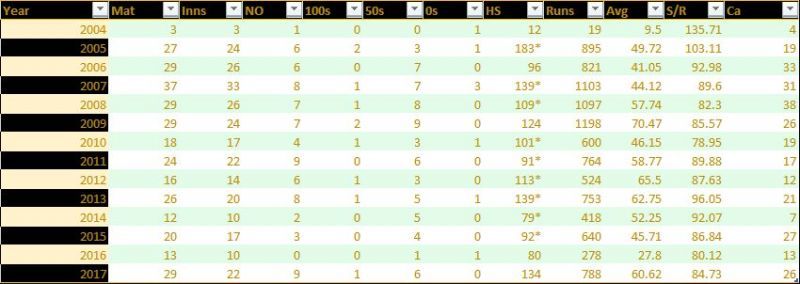 Year wise stats of Mahendra Singh Dhoni.