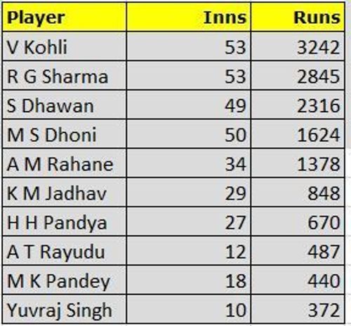 Most runs among Indians post 2015 World Cup