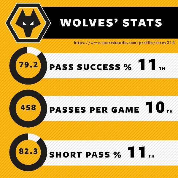 Wolves&#039; passing stats