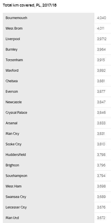 League table on the basis of distance covered by each Premier League team in 2017-18 season