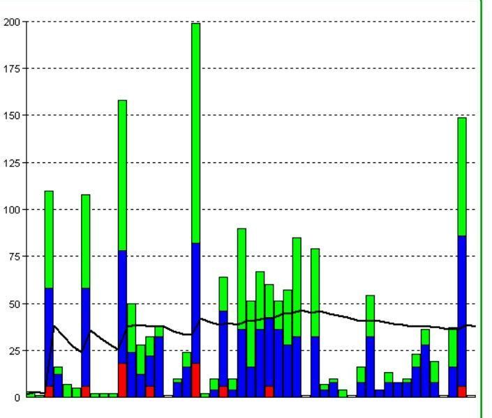 Rahul's performance graph has been marred by inconsistency, dipping averages, and frequent low-scores.