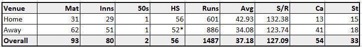 Home-Away stats