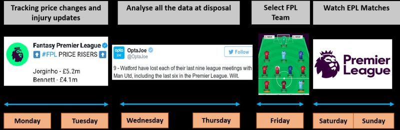 Fan Engagement Model for English Premier League, explaining how Fantasy Premier League helps in keeping the fans engaged throughout the week