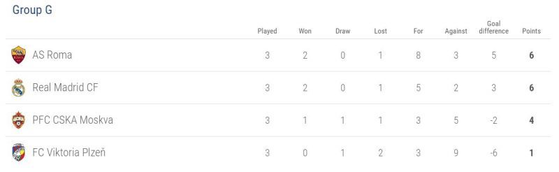 Group G after the first three rounds