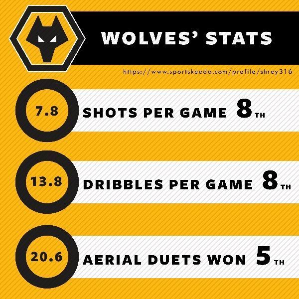 Wolves&#039; stats this season