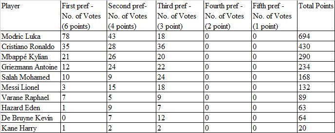 Forecasted Ballon d&#039;Or 2018 Results - step 2